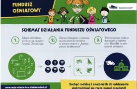 Schemat działaniu funduszu oświatowego, znajduje się informacja, że zebrane elektrośmieci przeliczane są na punkty Funduszu Oświatowego, które można później wymienić na nagrody.